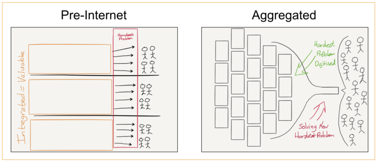 Aggregation Theory visual from https://stratechery.com/2015/aggregation-theory/
