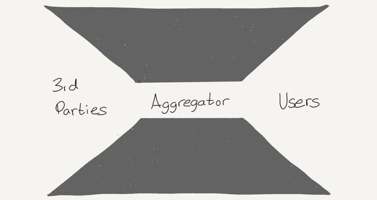 “Aggregators intermediate the relationship between users and 3rd-party developers.” (ibid)
